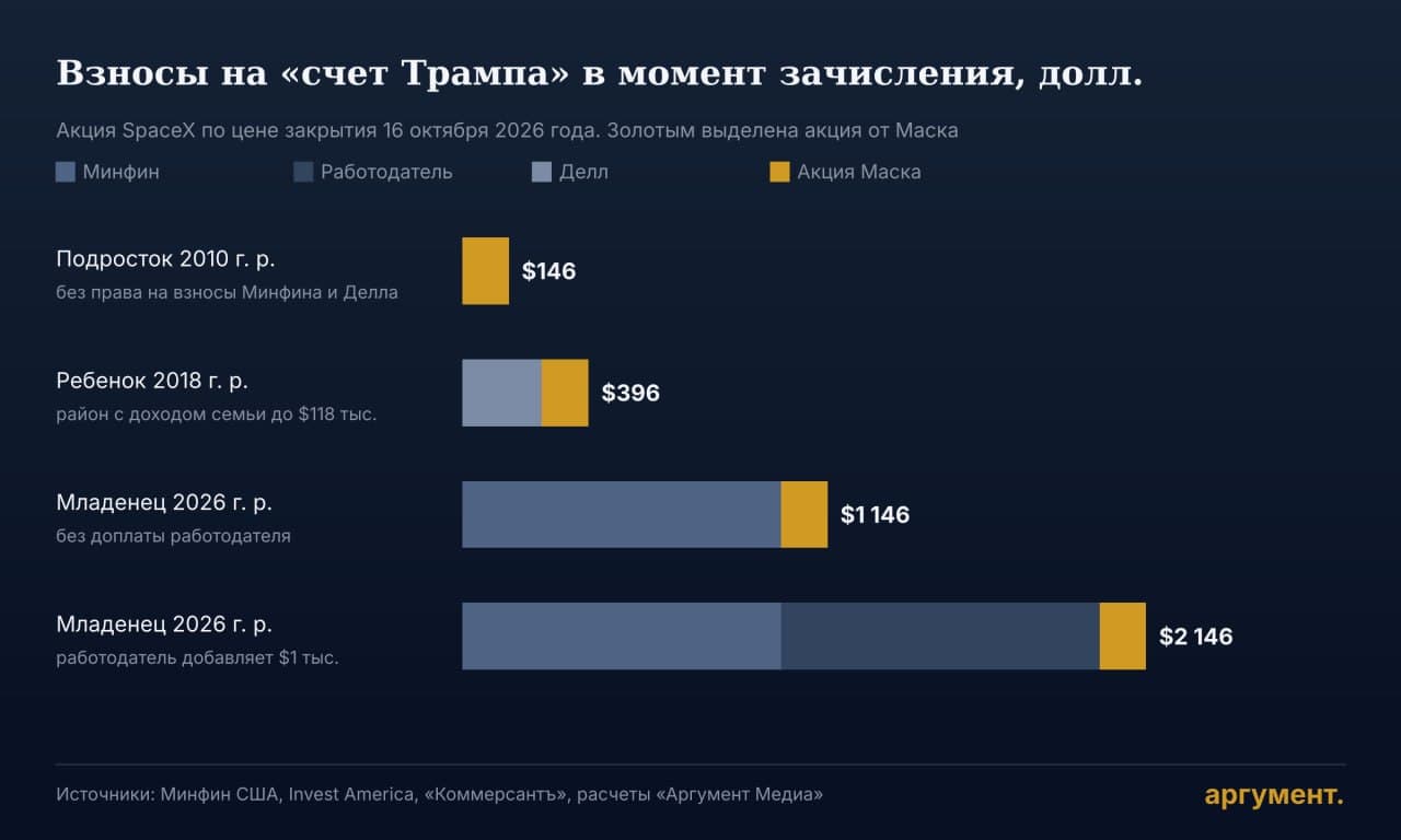 Взносы на счет Трампа в момент зачисления