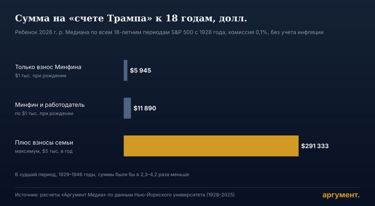 Сумма на счете Трампа к 18 годам