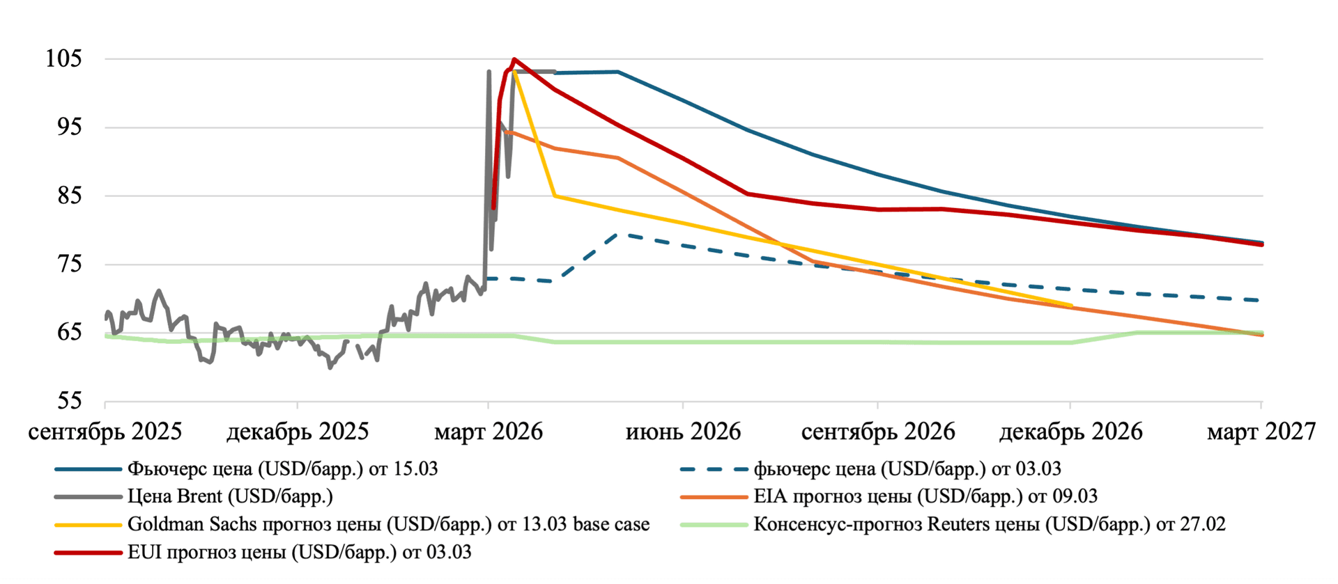 Изменение цены на нефть Brent в период 01.01-15.03, прогнозы