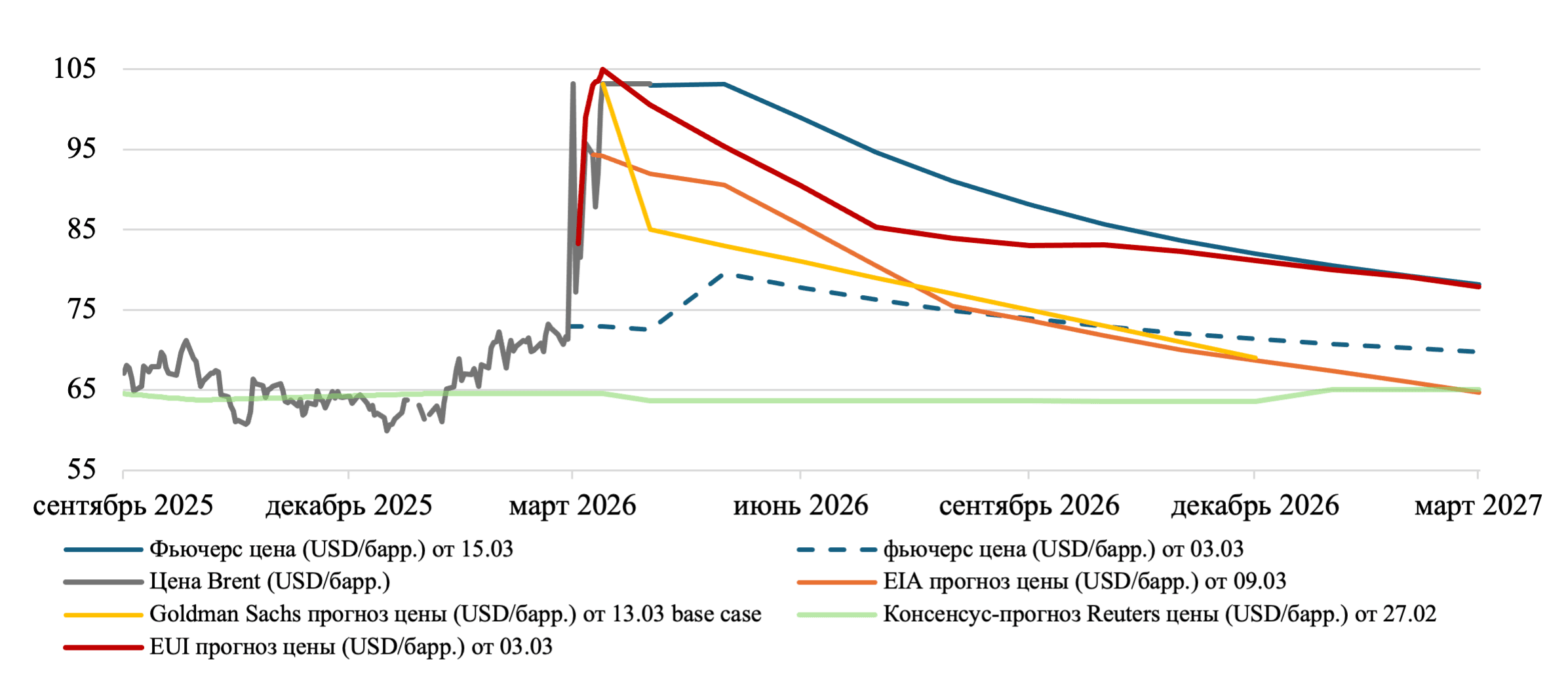 Изменение цены на нефть Brent в период 01.01-15.03, прогнозы