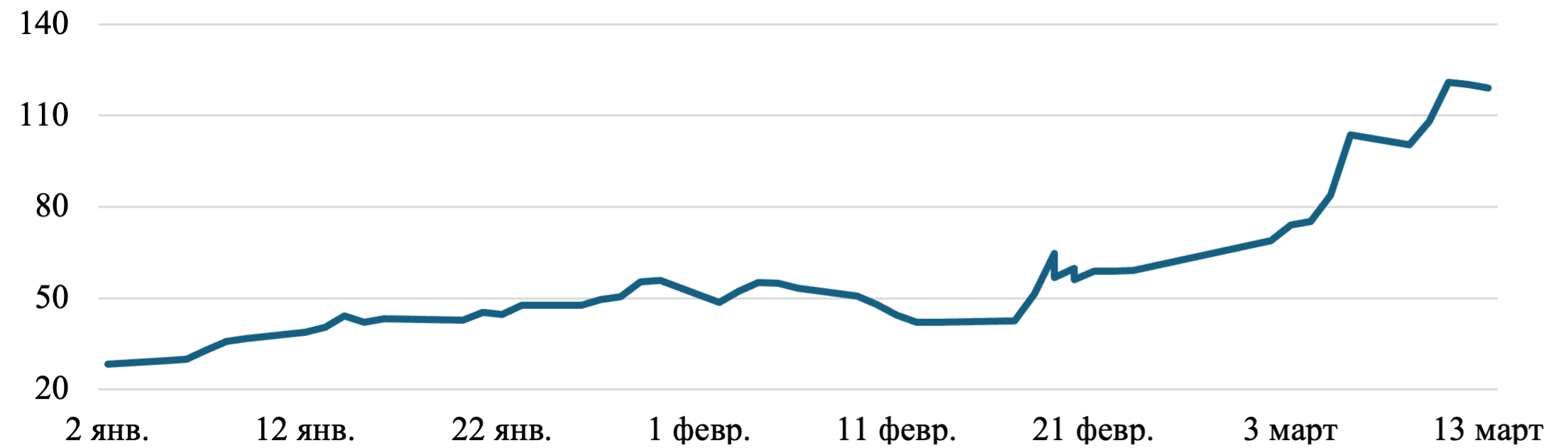 Индекс волатильности нефтяного рынка OVX 02 января 2026 – 13 марта 2026 г.