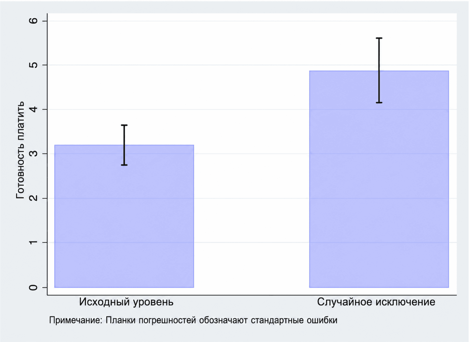 Рисунок 2. Готовность платить за товар в зависимости от исключения