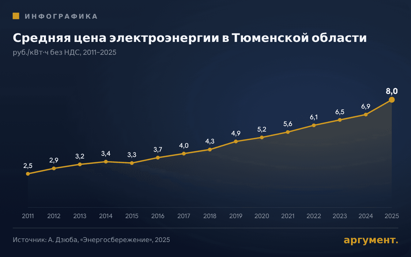 Средняя цена электроэнергии в Тюменской области