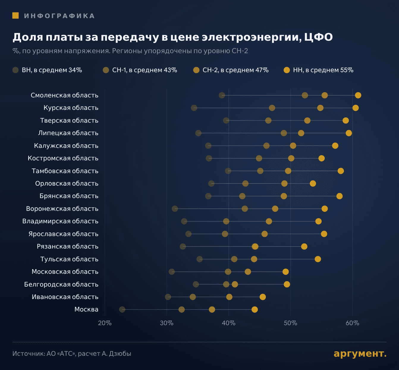 Доля платы за передачу в конечной цене