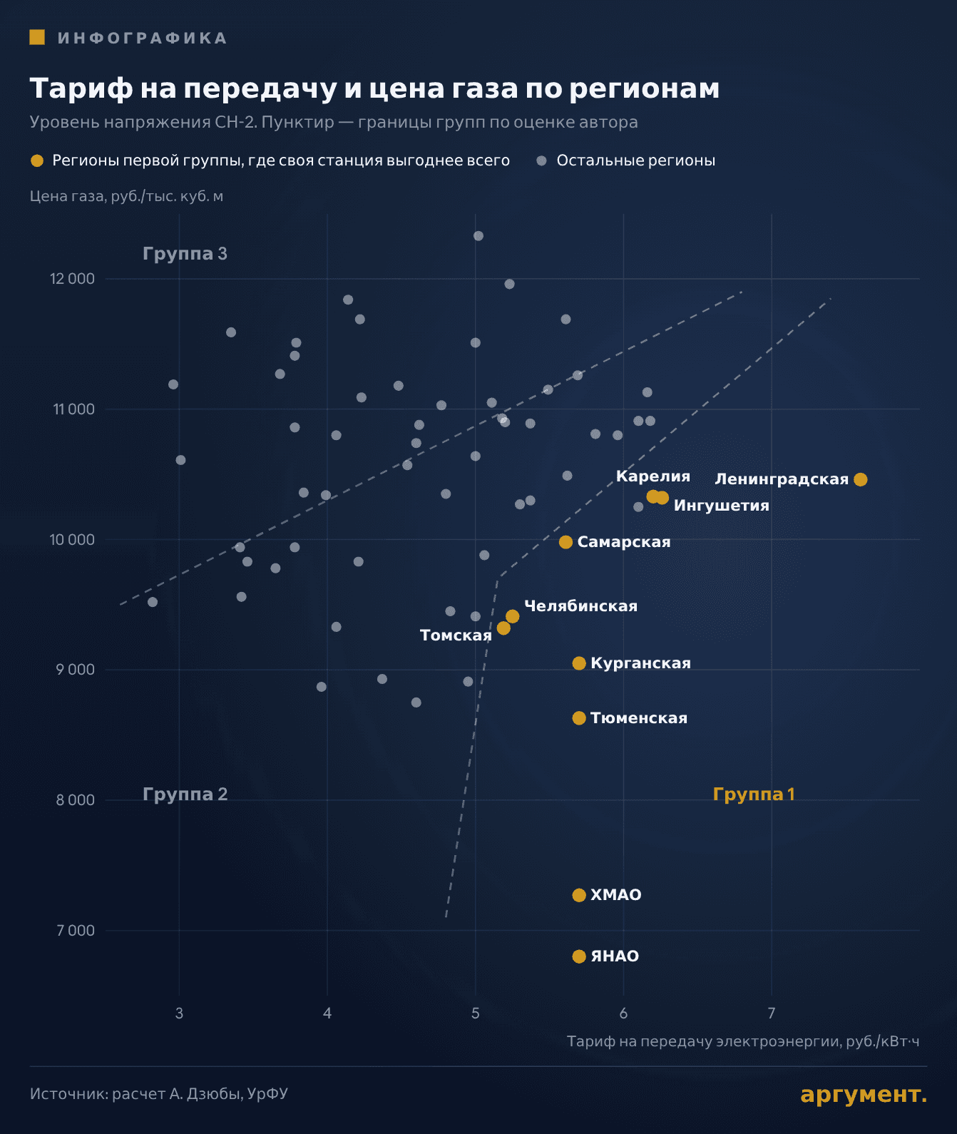 Тариф на передачу и цена газа по регионам