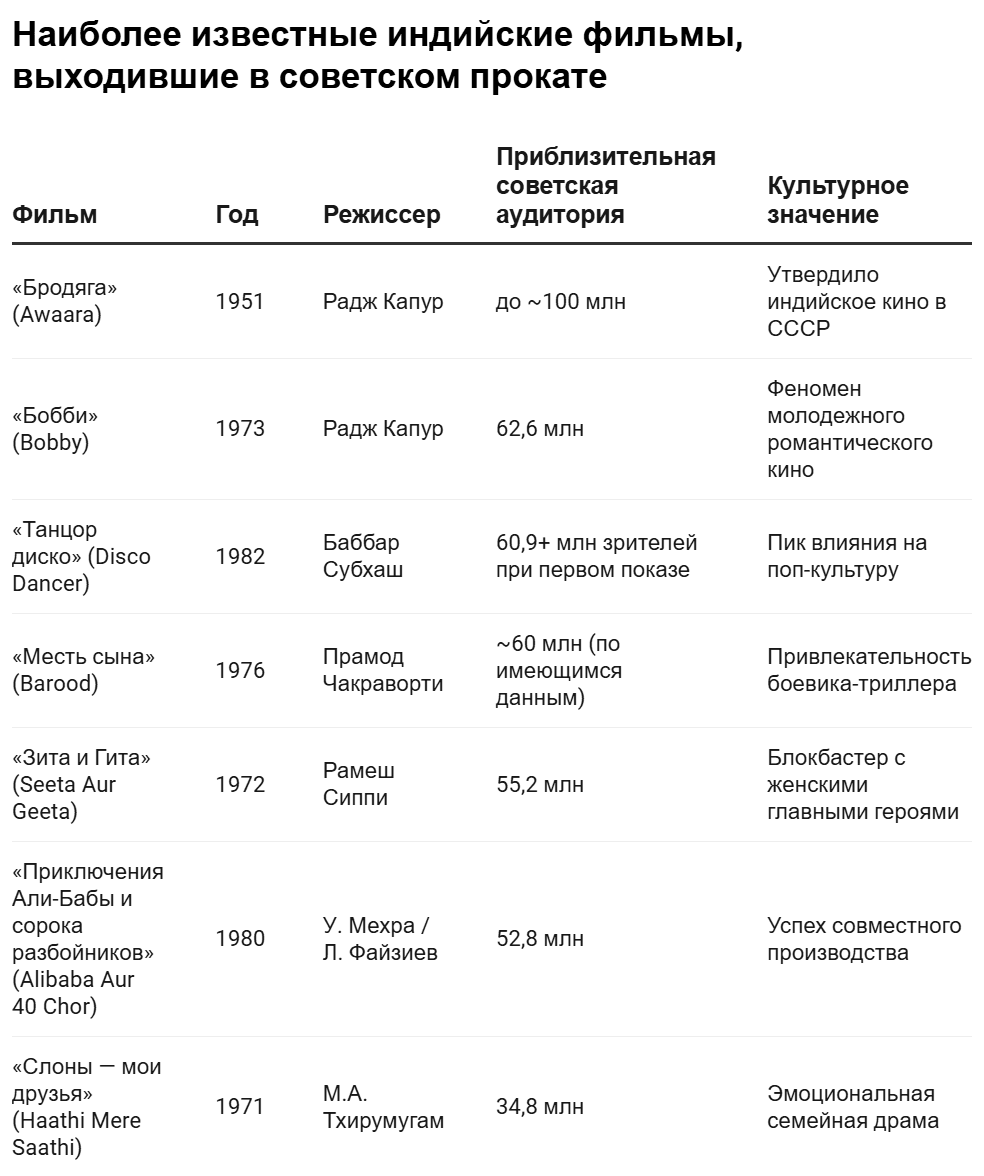 Наиболее известные индийские фильмы, выходившие в советском прокате