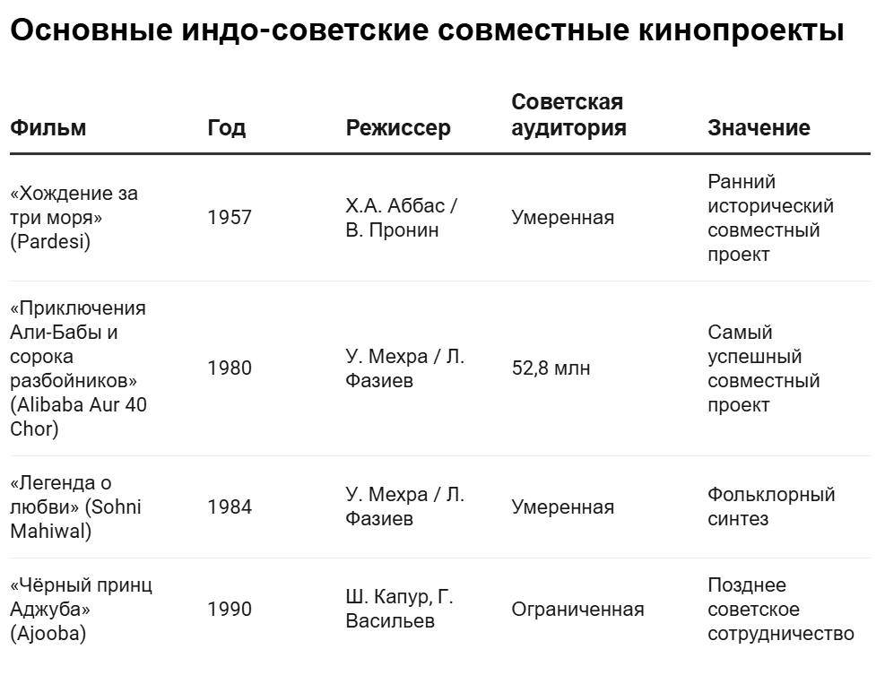 Основные индо-советские совместные кинопроекты