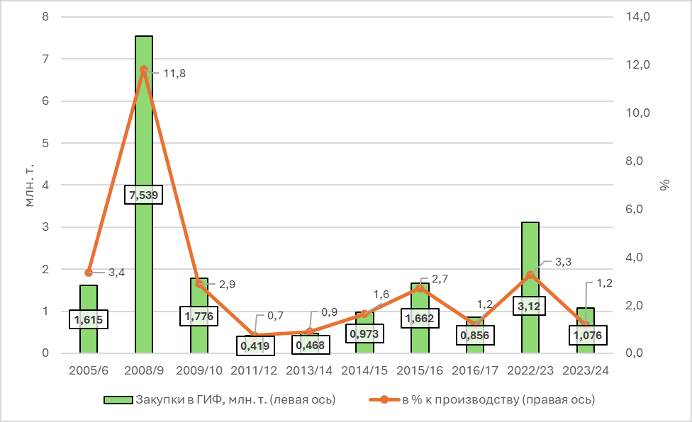 Объёмы государственных закупочных интервенций (на рынке пшеницы). Источник: составлено по данным НТБ и IGC