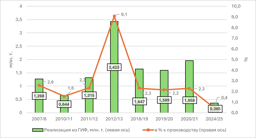 График №2. Объёмы государственных товарных интервенций (на рынке пшеницы) Источник: составлено по данным НТБ и IGC