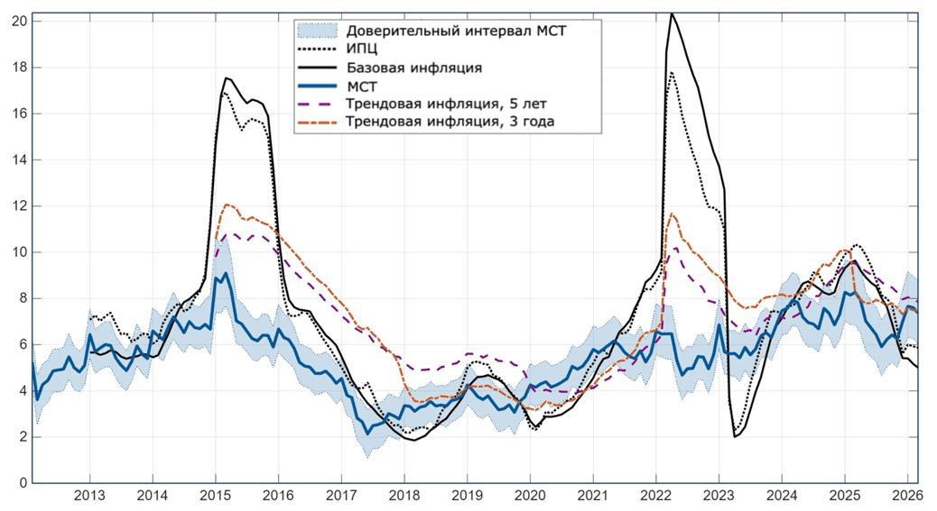 Сопоставление оценок трендовой инфляции по модели MCT и Банка России.