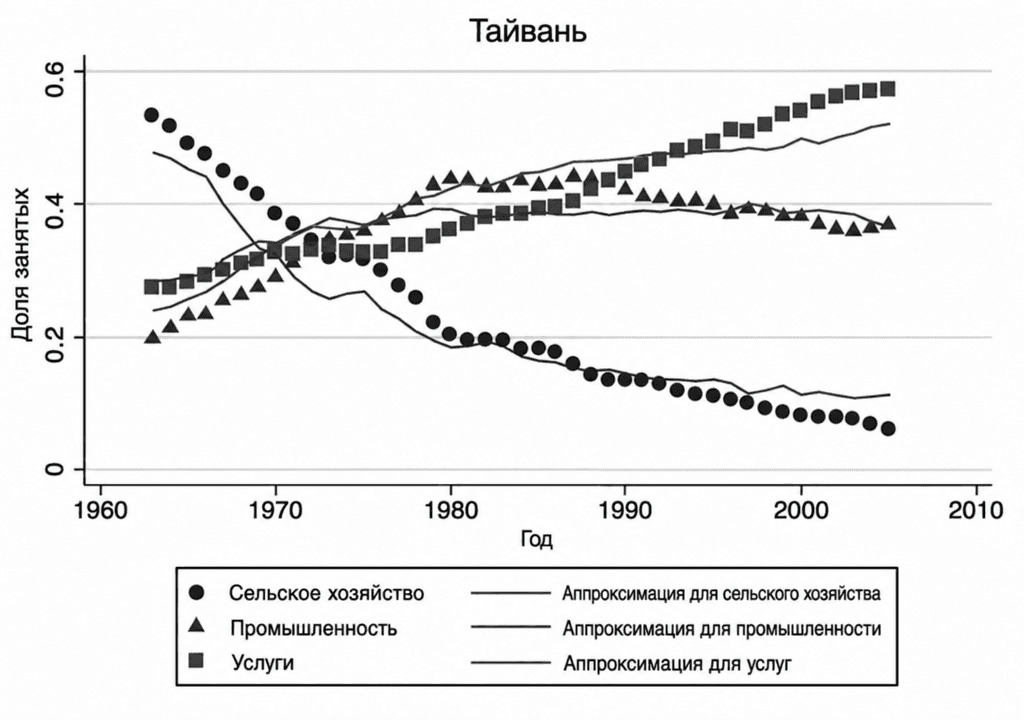 Рисунок 1: Доля занятых в различных секторах экономики Тайваня. Вклад занятости в ВВП четко прослеживается. Сельское хозяйство сокращается, обрабатывающая промышленность растет и спадает, сфера услуг неуклонно растет.