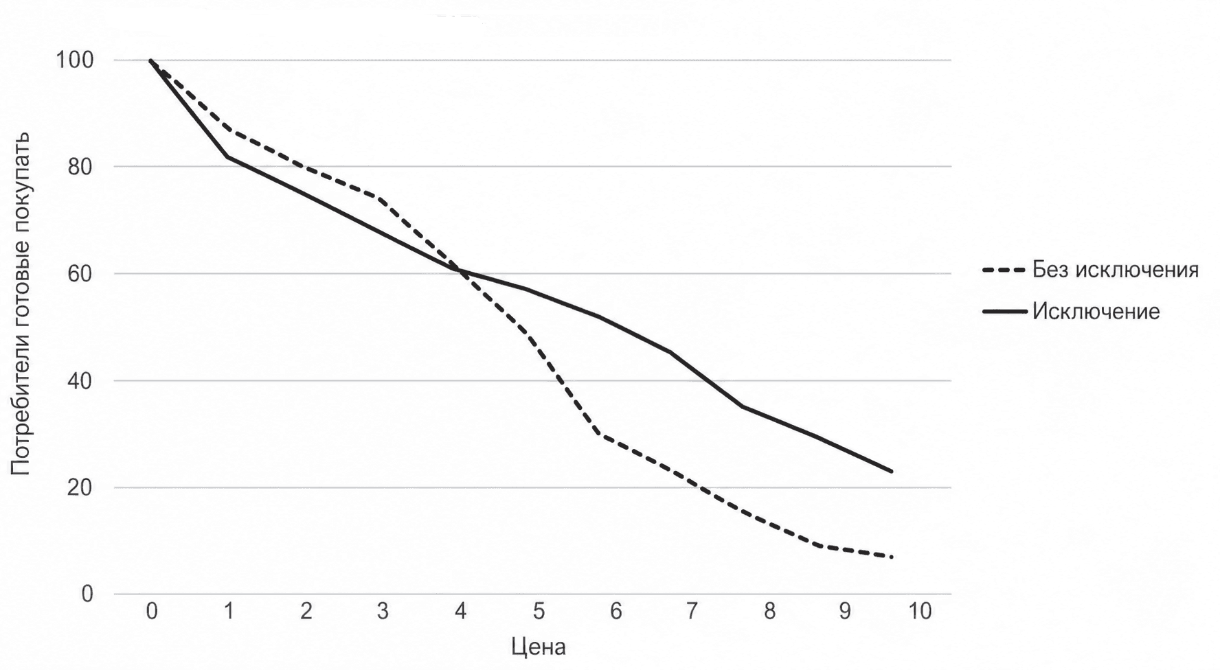 Рисунок 3: Спрос как функция исключения