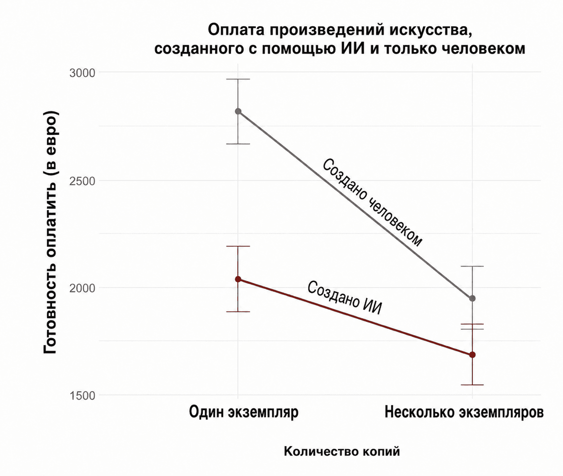Рисунок 4: Премия за эксклюзивность значительно меньше для произведений искусства, созданных с помощью ИИ.