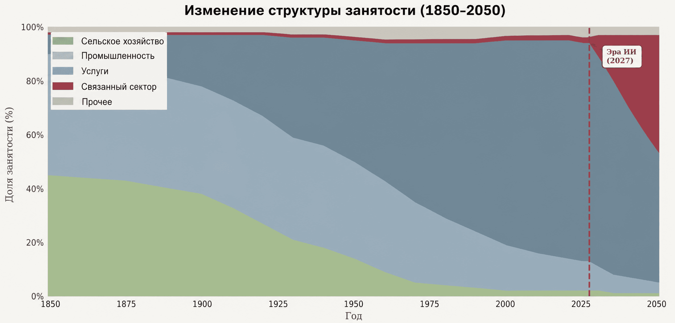 Рисунок 5: Структурные изменения при AGI