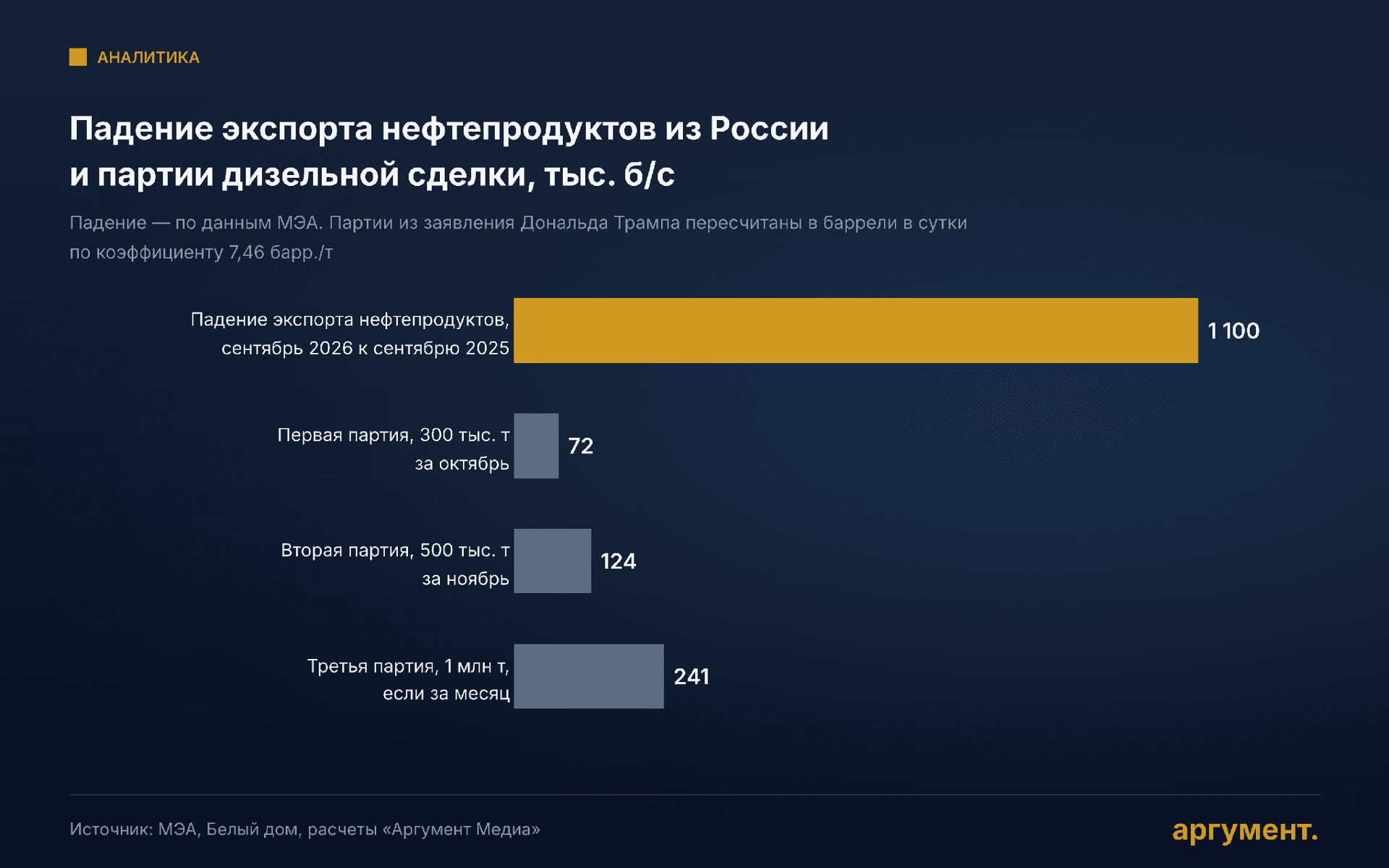 Падение экспорта нефтепродуктов из России и дизельная сделка
