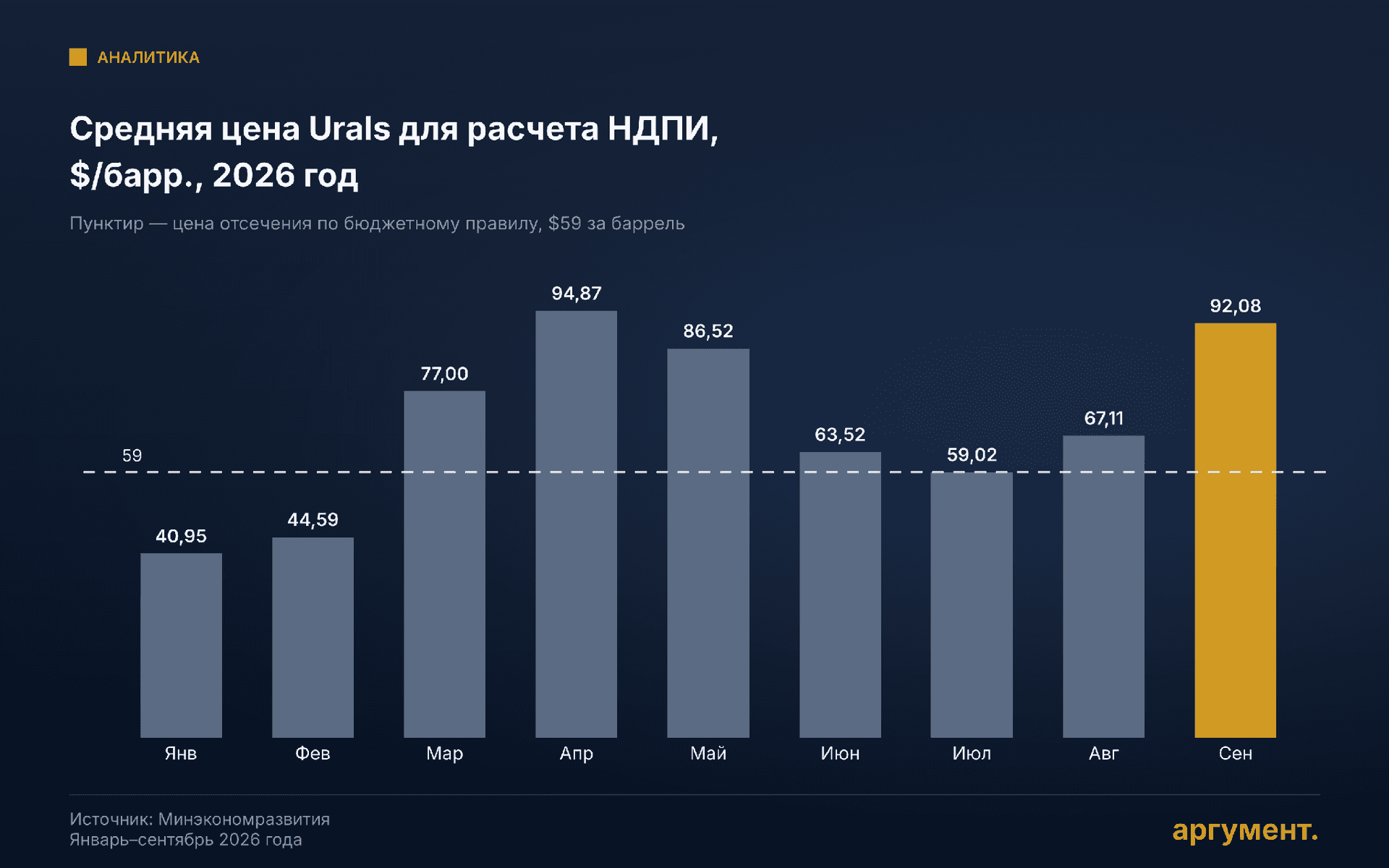 Средняя цена Urals для расчета НДПИ, 2026