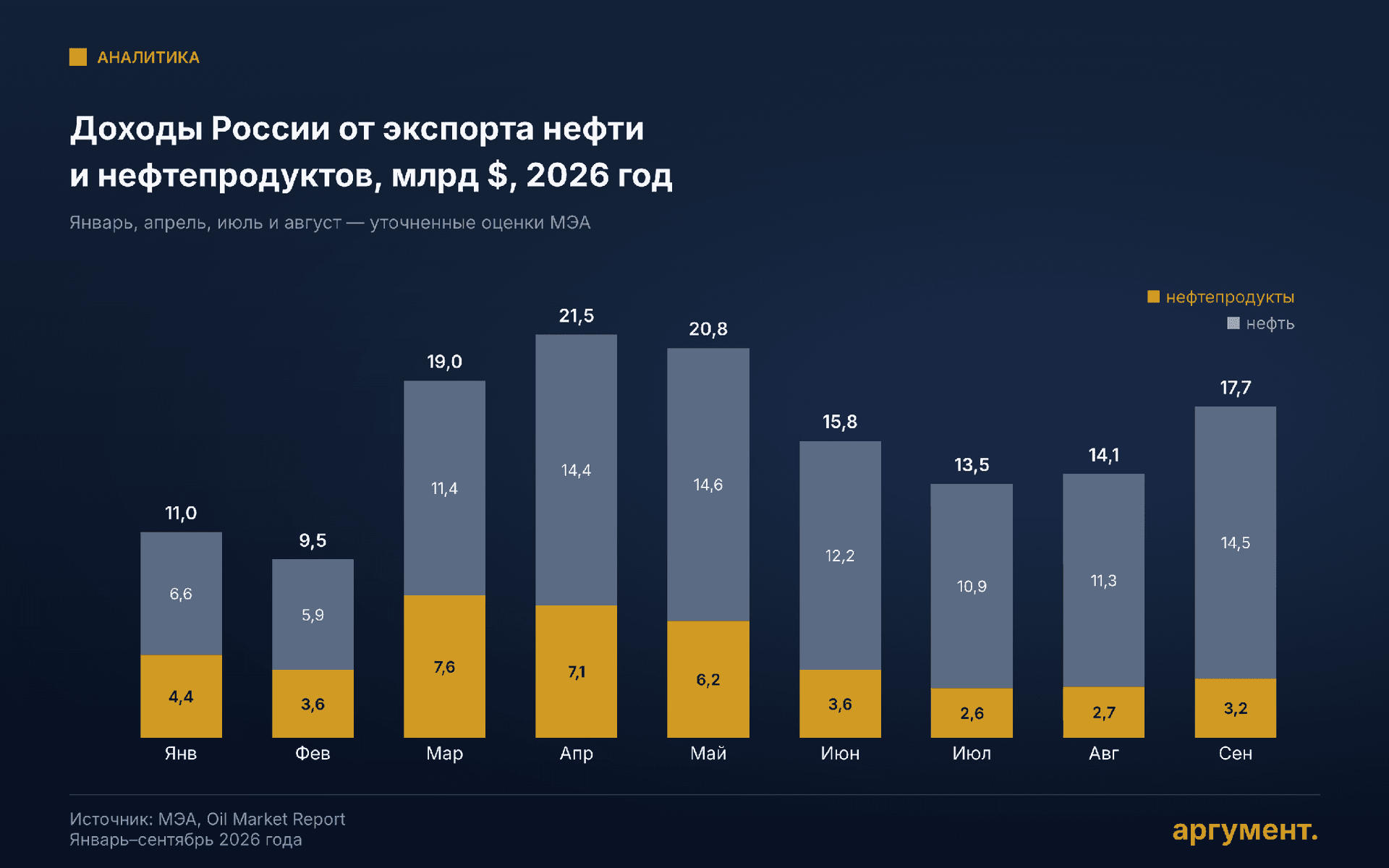 Доходы России от экспорта нефти и нефтепродуктов в 2026 году