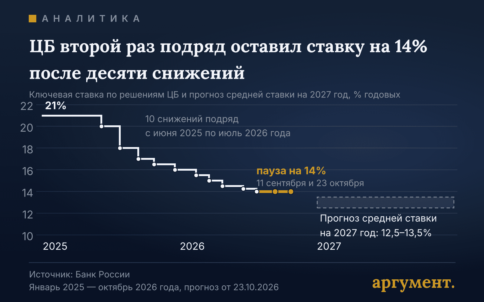График ключевой ставки ЦБ