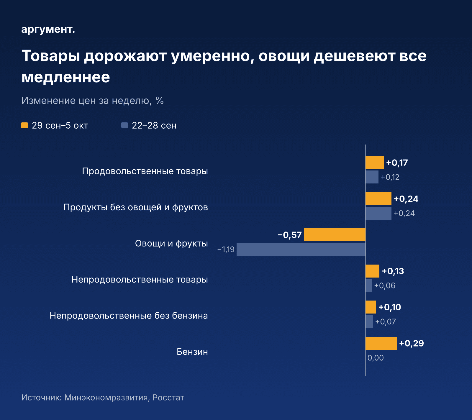 Мониторинг Минэкономразвития