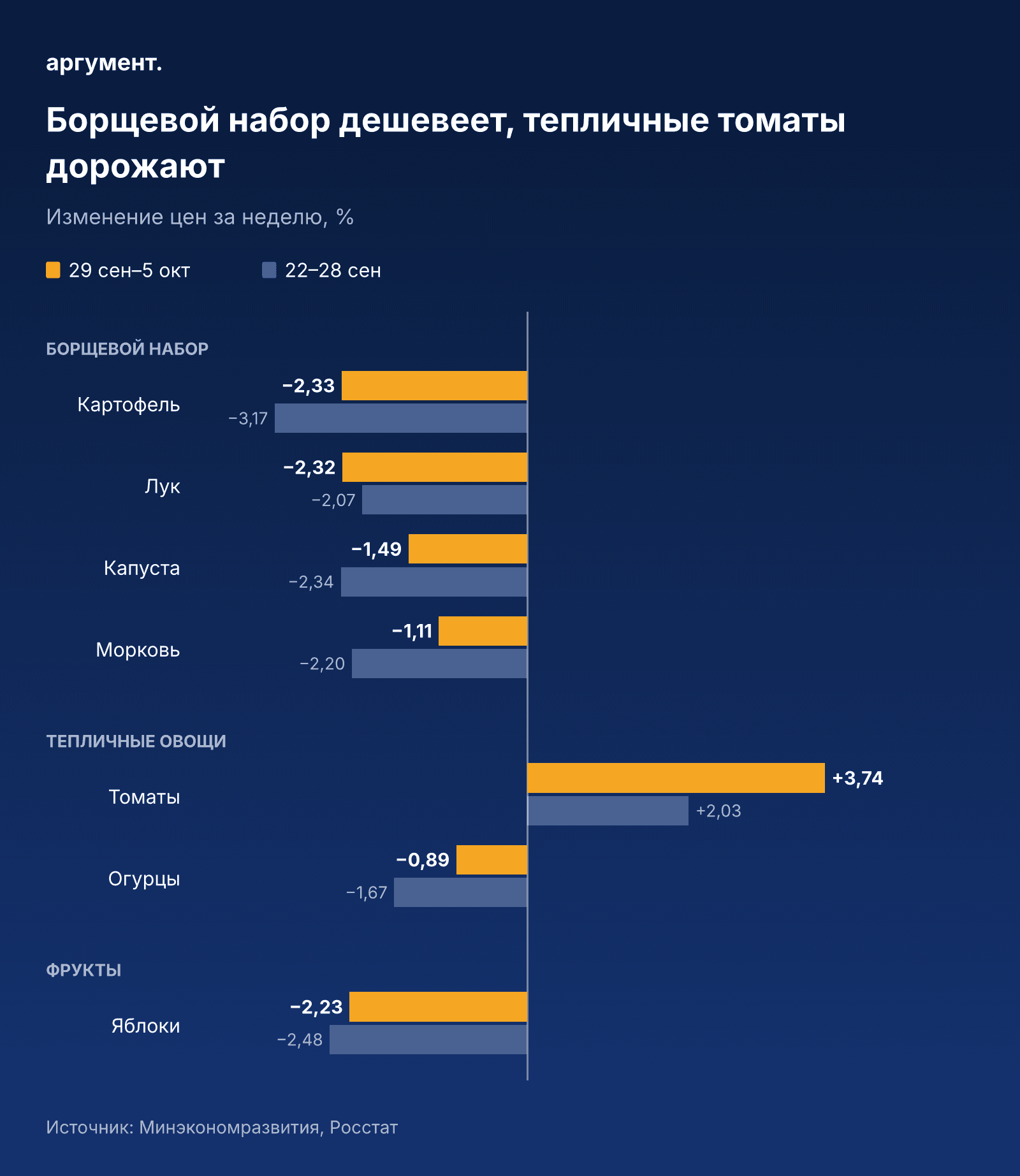 Мониторинг Минэкономразвития
