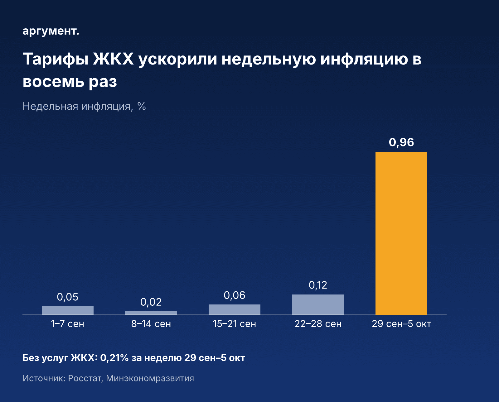 Мониторинг Минэкономразвития недельная инфляция