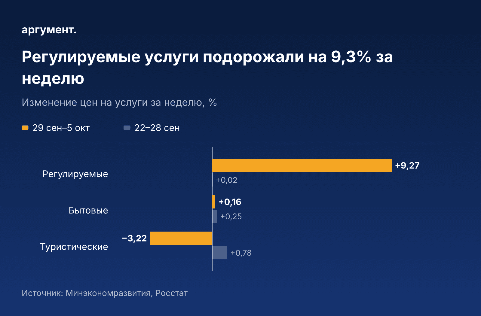 Мониторинг Минэкономразвития